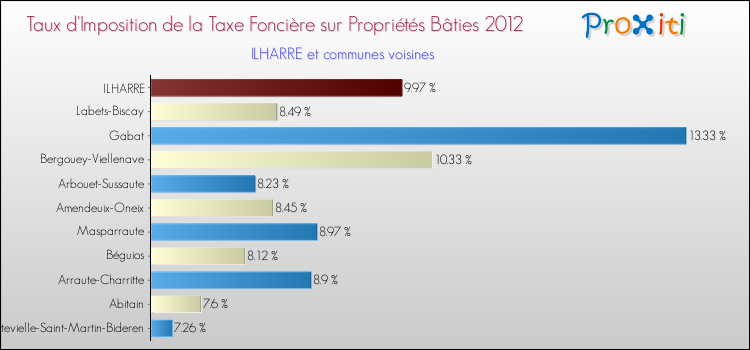 Taux d'imposition de la taxe foncière sur le bati 2012 pour ILHARRE et les communes proches Comparaison des taux d'imposition de la taxe foncière sur le bati 2012 pour ILHARRE et les communes voisines