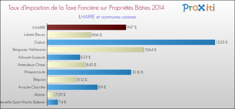 Taux d'imposition de la taxe foncière sur le bati 2014 pour ILHARRE et les communes proches Comparaison des taux d'imposition de la taxe foncière sur le bati 2014 pour ILHARRE et les communes voisines