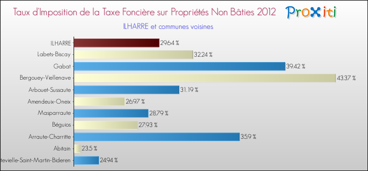 Taux d'imposition de la taxe foncière sur les immeubles et terrains non batis 2012 pour ILHARRE et les communes proches Comparaison des taux d'imposition de la taxe foncière sur les immeubles et terrains non batis 2012 pour ILHARRE et les communes voisines