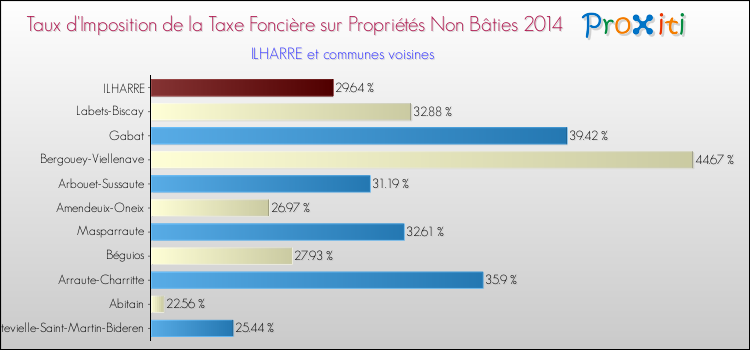Taux d'imposition de la taxe foncière sur les immeubles et terrains non batis 2014 pour ILHARRE et les communes proches Comparaison des taux d'imposition de la taxe foncière sur les immeubles et terrains non batis 2014 pour ILHARRE et les communes voisines