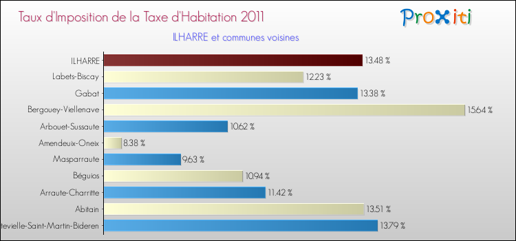 Taux d'imposition de la taxe d'habitation 2011 pour ILHARRE et les communes proches Comparaison des taux d'imposition de la taxe d'habitation 2011 pour ILHARRE et les communes voisines