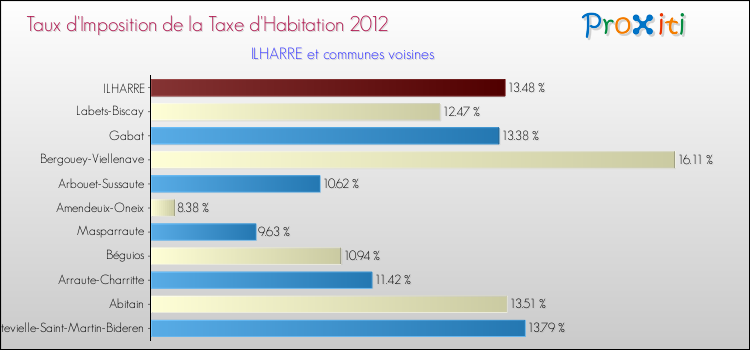 Taux d'imposition de la taxe d'habitation 2012 pour ILHARRE et les communes proches Comparaison des taux d'imposition de la taxe d'habitation 2012 pour ILHARRE et les communes voisines