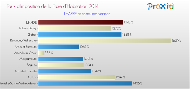 Taux d'imposition de la taxe d'habitation 2014 pour ILHARRE et les communes proches Comparaison des taux d'imposition de la taxe d'habitation 2014 pour ILHARRE et les communes voisines