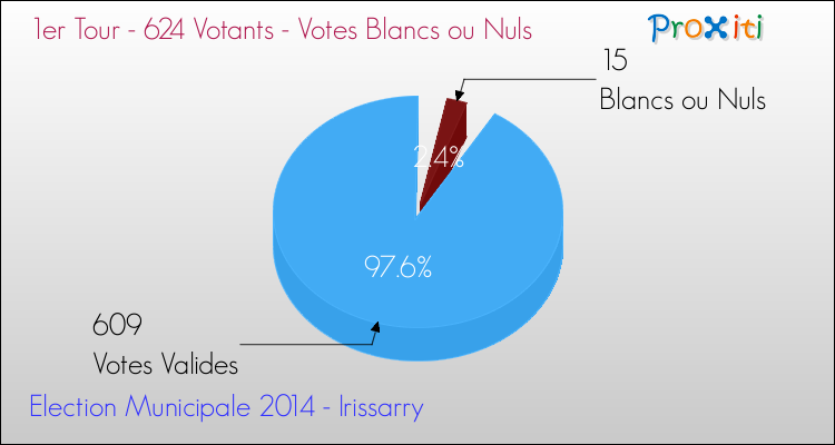Votes blancs ou nuls au 1er Tour des Elections Municipales 2014 de la commune de Irissarry Elections Municipales 2014 - Votes blancs ou nuls au 1er Tour pour la commune de Irissarry