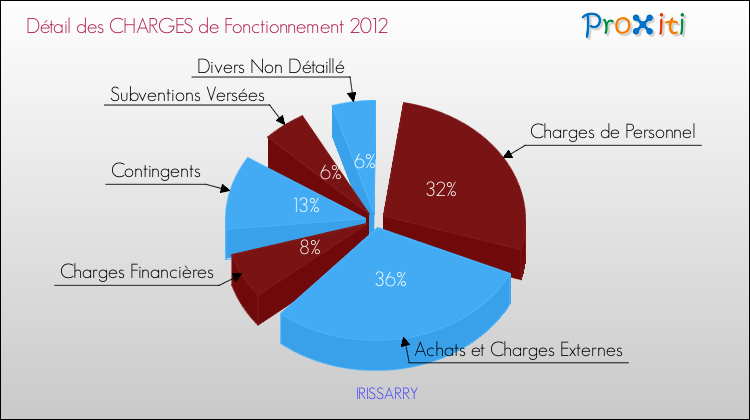 Décomposition des Charges de Fonctionnement 2012 de la commune de IRISSARRY Charges de Fonctionnement 2012 pour la commune de IRISSARRY
