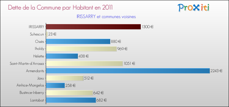 Dette par habitant de la commune en 2011 pour IRISSARRY et les communes proches Comparaison de la dette par habitant de la commune en 2011 pour IRISSARRY et les communes voisines