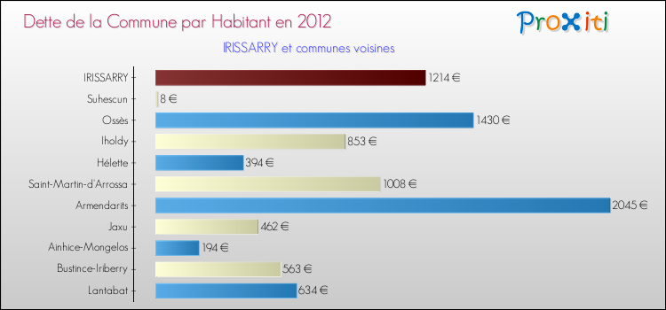 Dette par habitant de la commune en 2012 pour IRISSARRY et les communes proches Comparaison de la dette par habitant de la commune en 2012 pour IRISSARRY et les communes voisines