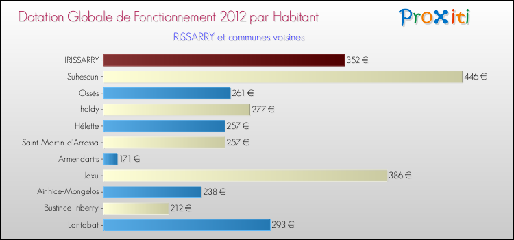 Montant des dotations globales de fonctionnement DGF par Habitant pour IRISSARRY et les communes proches Comparaison des des dotations globales de fonctionnement DGF par habitant pour IRISSARRY et les communes voisines