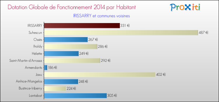 Montant des dotations globales de fonctionnement DGF par Habitant pour IRISSARRY et les communes proches en 2014. Comparaison des des dotations globales de fonctionnement DGF par habitant pour IRISSARRY et les communes voisines en 2014.