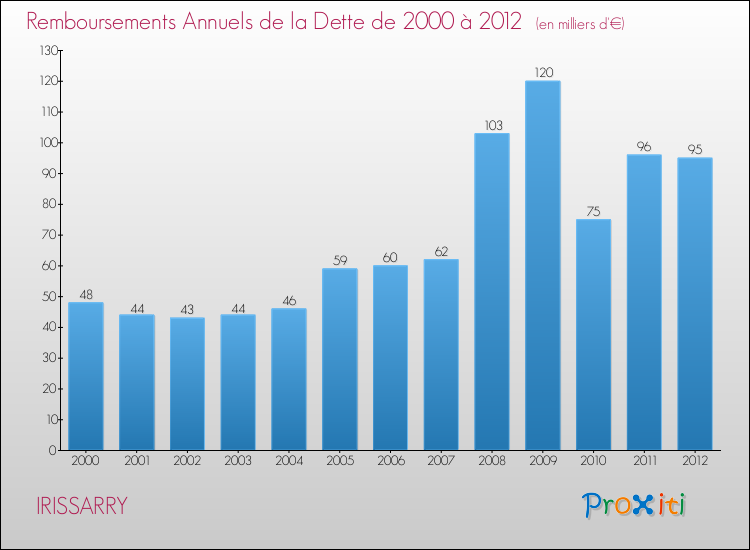 Evolution de l'annuité de la dette pour la commune de IRISSARRY de 2000 à 2012 Annuités de la dette pour IRISSARRY de 2000 à 2012