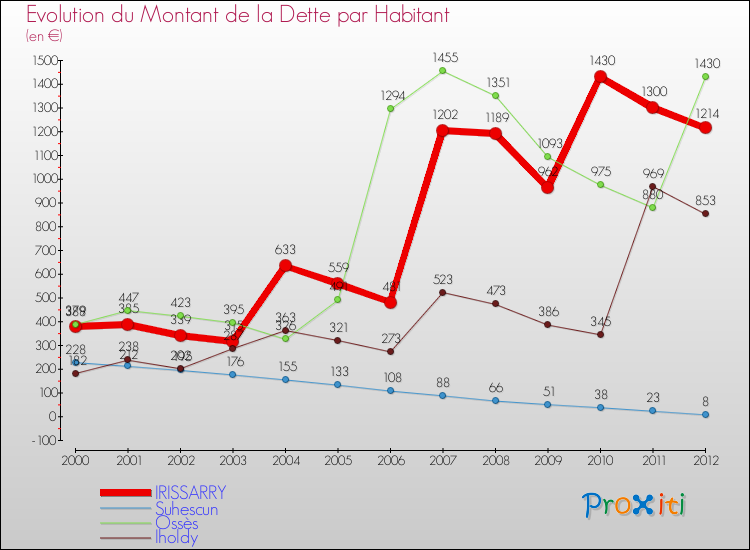 Evolution de la dette par habitant pour la commune de IRISSARRY et les communes proches de 2000 à 2012 Comparaison de la dette par habitant pour IRISSARRY et les communes voisines de 2000 à 2012