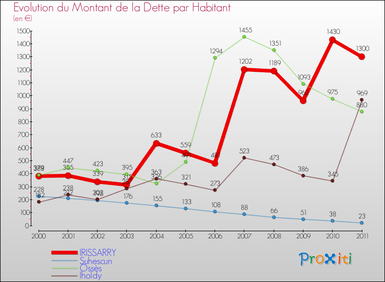 Evolution de la dette par habitant pour la commune de IRISSARRY et les communes proches Comparaison de la dette par habitant pour IRISSARRY et les communes voisines