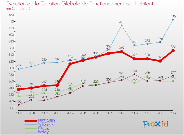 Evolution et montant de la dotation globale de fonctionnement par Habitant pour IRISSARRY et les communes proches Comparaison des dotations globales de fonctionnement par habitant pour IRISSARRY et les communes voisines