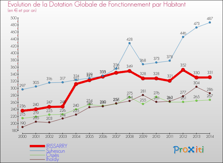 Evolution et montant de la dotation globale de fonctionnement par Habitant pour IRISSARRY et les communes proches de 2000 à 2014. Comparaison des dotations globales de fonctionnement par habitant pour IRISSARRY et les communes voisines de 2000 à 2014.