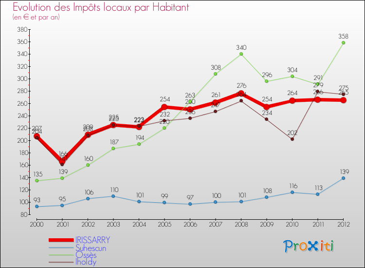 Evolution et montant des impôts locaux par Habitant pour IRISSARRY et les communes proches Comparaison des impôts locaux par habitant pour IRISSARRY et les communes voisines