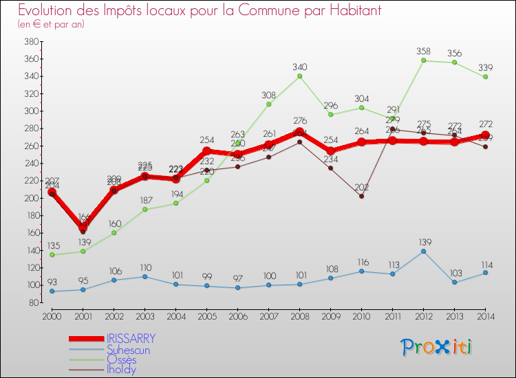 Evolution et montant des impôts locaux par Habitant pour IRISSARRY et les communes proches de 2000 à 2014 Comparaison des impôts locaux par habitant pour IRISSARRY et les communes voisines de 2000 à 2014