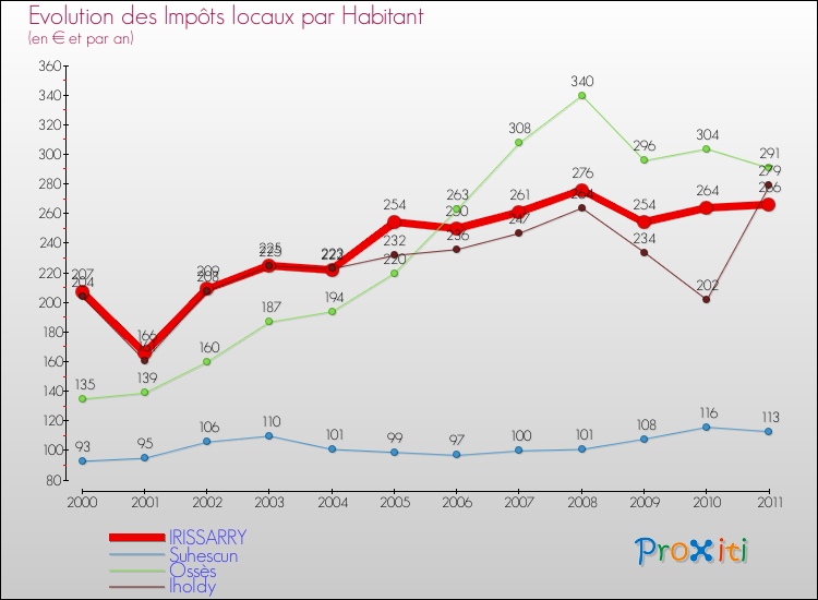 Evolution et montant des impôts locaux par Habitant pour IRISSARRY et les communes proches Comparaison des impôts locaux par habitant pour IRISSARRY et les communes voisines