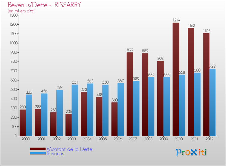 Evolution comparée de la dette et des revenus pour la commune de IRISSARRY de 2000 à 2012 Comparaison de la dette et des revenus pour IRISSARRY de 2000 à 2012