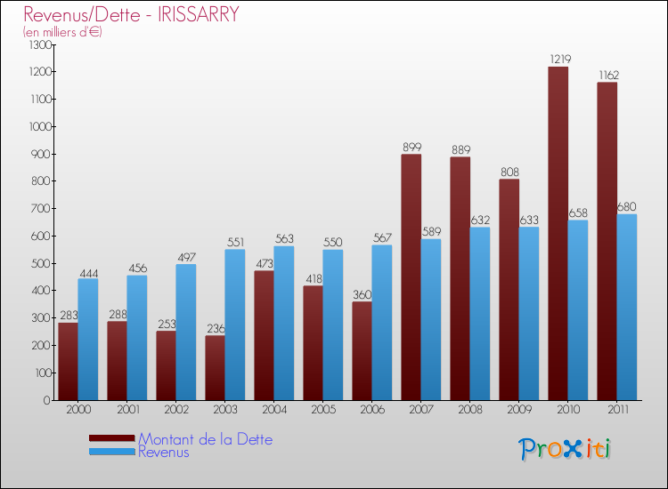 Evolution comparée de la dette et des revenus pour la commune de IRISSARRY de 2000 à 2011 Comparaison de la dette et des revenus pour IRISSARRY de 2000 à 2011