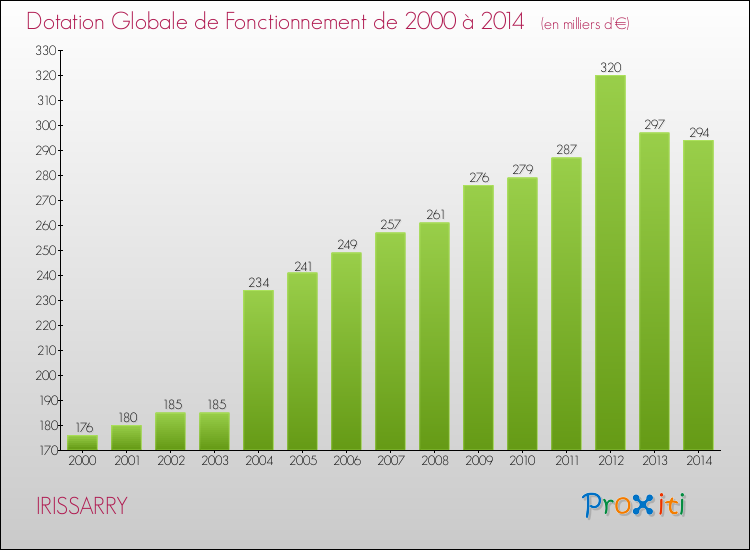 Evolution du montant de la Dotation Globale de Fonctionnement pour la commune de IRISSARRY de 2000 à 2014 Evolution du montant de la Dotation Globale de Fonctionnement pour IRISSARRY de 2000 à 2014