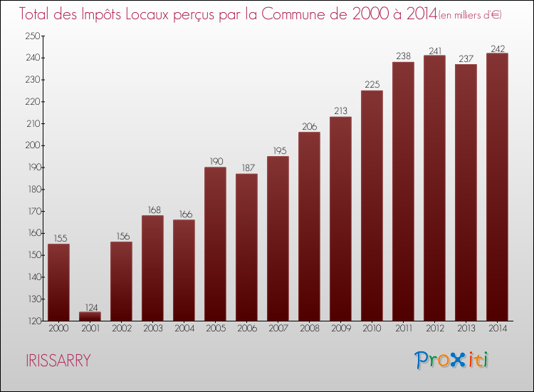 Evolution des Impôts Locaux pour la commune de IRISSARRY de 2000 à 2014 Evolution des Impôts Locaux pour IRISSARRY de 2000 à 2014