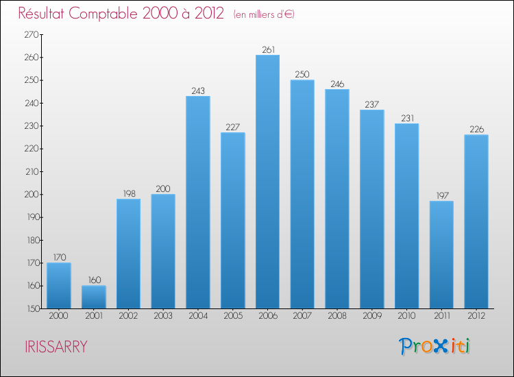 Evolution du résultat comptable pour la commune de IRISSARRY de 2000 à 2012 Evolution du résultat comptable pour IRISSARRY de 2000 à 2012