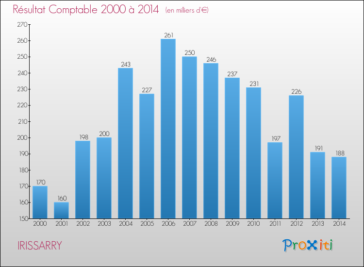 Evolution du résultat comptable pour la commune de IRISSARRY de 2000 à 2014 Evolution du résultat comptable pour IRISSARRY de 2000 à 2014
