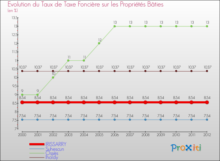 Evolution du taux de la taxe foncière sur le bati pour IRISSARRY et les communes proches de 2000 à 2012 Comparaison des taux de taxe foncière sur le bati pour IRISSARRY et les communes voisines de 2000 à 2012