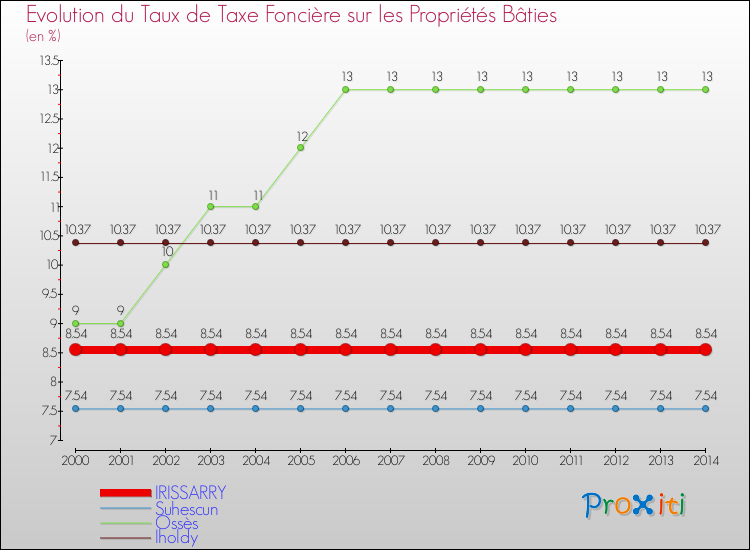 Evolution du taux de la taxe foncière sur le bati pour IRISSARRY et les communes proches de 2000 à 2014 Comparaison des taux de taxe foncière sur le bati pour IRISSARRY et les communes voisines de 2000 à 2014