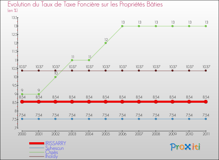 Evolution du taux de la taxe foncière sur le bati pour IRISSARRY et les communes proches Comparaison des taux de taxe foncière sur le bati pour IRISSARRY et les communes voisines
