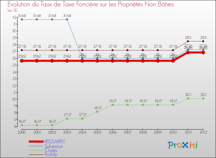 Evolution du taux de la taxe foncière sur les immeubles et terrains non batis pour IRISSARRY et les communes proches de 2000 à 2012 Comparaison des taux de la taxe foncière sur les immeubles et terrains non batis pour IRISSARRY et les communes voisines de 2000 à 2012