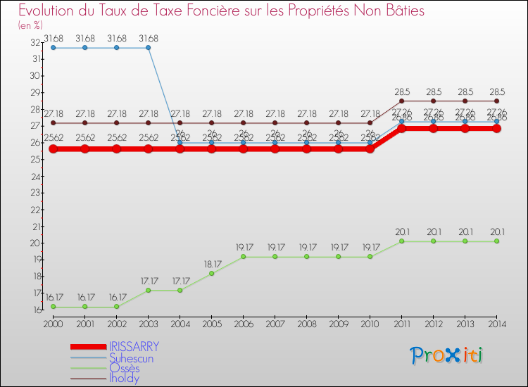Evolution du taux de la taxe foncière sur les immeubles et terrains non batis pour IRISSARRY et les communes proches de 2000 à 2014 Comparaison des taux de la taxe foncière sur les immeubles et terrains non batis pour IRISSARRY et les communes voisines de 2000 à 2014