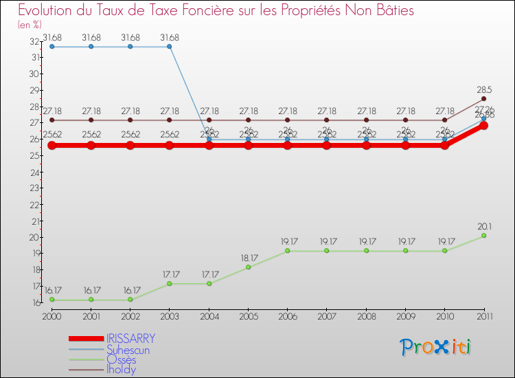 Evolution du taux de la taxe foncière sur les immeubles et terrains non batis pour IRISSARRY et les communes proches Comparaison des taux de la taxe foncière sur les immeubles et terrains non batis pour IRISSARRY et les communes voisines
