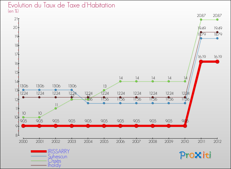 Evolution du taux de la taxe d'habitation pour IRISSARRY et les communes proches Comparaison des taux de la taxe d'habitation pour IRISSARRY et les communes voisines