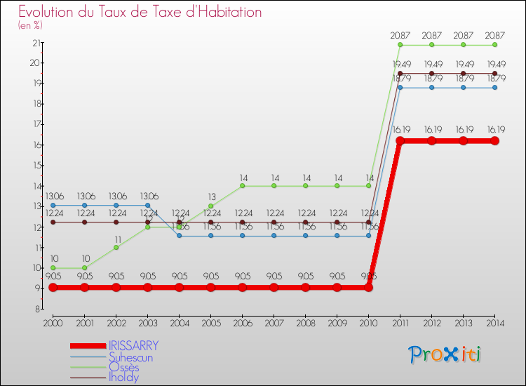 Evolution du taux de la taxe d'habitation pour IRISSARRY et les communes proches de 2000 à 2014 Comparaison des taux de la taxe d'habitation pour IRISSARRY et les communes voisines de 2000 à 2014