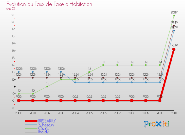 Evolution du taux de la taxe d'habitation pour IRISSARRY et les communes proches Comparaison des taux de la taxe d'habitation pour IRISSARRY et les communes voisines