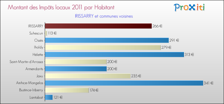 Montant des impôts locaux par Habitant pour IRISSARRY et les communes proches Comparaison des impôts locaux par habitant pour IRISSARRY et les communes voisines