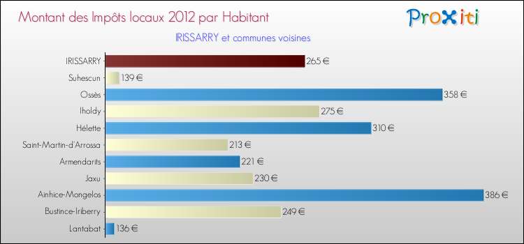 Montant des impôts locaux par Habitant pour IRISSARRY et les communes proches Comparaison des impôts locaux par habitant pour IRISSARRY et les communes voisines