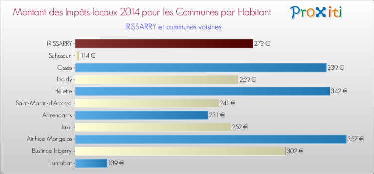 Montant des impôts locaux par Habitant pour IRISSARRY et les communes proches en 2014 Comparaison des impôts locaux par habitant pour IRISSARRY et les communes voisines en 2014