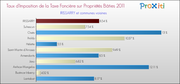 Taux d'imposition de la taxe foncière sur le bati 2011 pour IRISSARRY et les communes proches Comparaison des taux d'imposition de la taxe foncière sur le bati 2011 pour IRISSARRY et les communes voisines