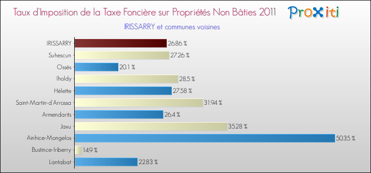 Taux d'imposition de la taxe foncière sur les immeubles et terrains non batis 2011 pour IRISSARRY et les communes proches Comparaison des taux d'imposition de la taxe foncière sur les immeubles et terrains non batis 2011 pour IRISSARRY et les communes voisines