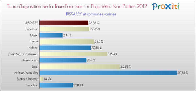 Taux d'imposition de la taxe foncière sur les immeubles et terrains non batis 2012 pour IRISSARRY et les communes proches Comparaison des taux d'imposition de la taxe foncière sur les immeubles et terrains non batis 2012 pour IRISSARRY et les communes voisines