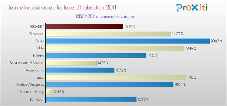 Taux d'imposition de la taxe d'habitation 2011 pour IRISSARRY et les communes proches Comparaison des taux d'imposition de la taxe d'habitation 2011 pour IRISSARRY et les communes voisines