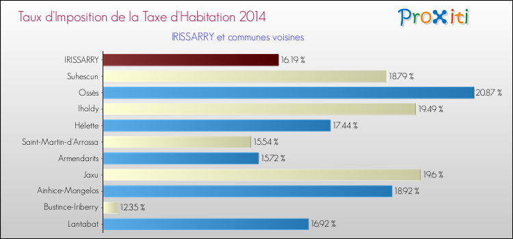 Taux d'imposition de la taxe d'habitation 2014 pour IRISSARRY et les communes proches Comparaison des taux d'imposition de la taxe d'habitation 2014 pour IRISSARRY et les communes voisines