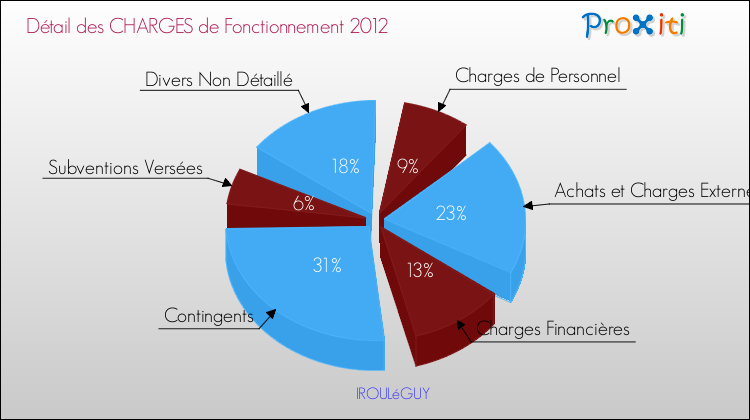 Décomposition des Charges de Fonctionnement 2012 de la commune de IROULéGUY Charges de Fonctionnement 2012 pour la commune de IROULéGUY