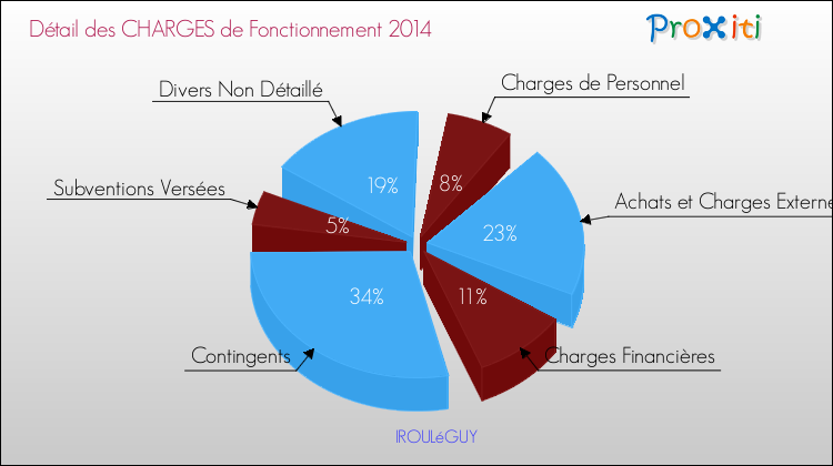 Décomposition des Charges de Fonctionnement 2014 de la commune de IROULéGUY Charges de Fonctionnement 2014 pour la commune de IROULéGUY
