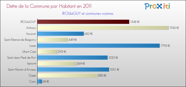 Dette par habitant de la commune en 2011 pour IROULéGUY et les communes proches Comparaison de la dette par habitant de la commune en 2011 pour IROULéGUY et les communes voisines