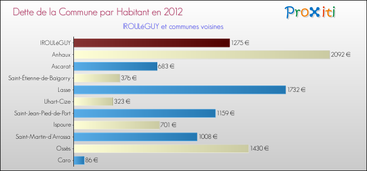 Dette par habitant de la commune en 2012 pour IROULéGUY et les communes proches Comparaison de la dette par habitant de la commune en 2012 pour IROULéGUY et les communes voisines