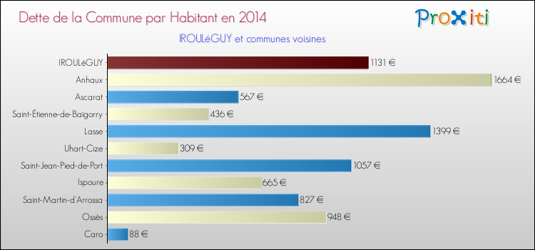 Dette par habitant de la commune en 2014 pour IROULéGUY et les communes proches Comparaison de la dette par habitant de la commune en 2014 pour IROULéGUY et les communes voisines