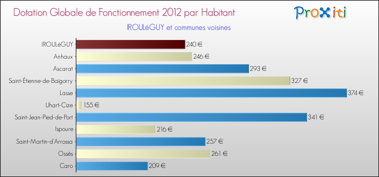Montant des dotations globales de fonctionnement DGF par Habitant pour IROULéGUY et les communes proches Comparaison des des dotations globales de fonctionnement DGF par habitant pour IROULéGUY et les communes voisines